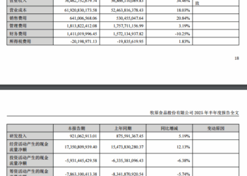 牧原股份上半年净利润同比增1169.77% 拟合计分红50.02亿元