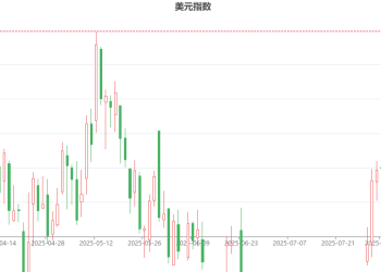 3.4%！美元指数迎来今年首个月度上涨
