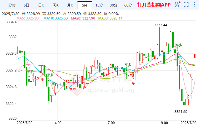 ​​美欧贸易谈判聚焦科技税​​黄金遇阻