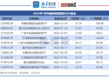 【读财报】QDII基金7月表现：平均回报3.95% 广发基金、宏利基金、华安基金等产品跌幅居前