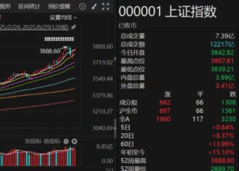 寒王、宁王、工业富联都是看点,盘面很热闹!却有超3000只个股下跌,怎么回事?