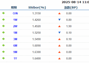 货币市场日报：8月14日