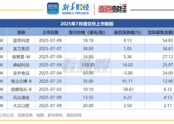 【看新股】港股IPO月度透视：7月IPO募资超193亿港元 蓝思科技、富卫集团募资额居前