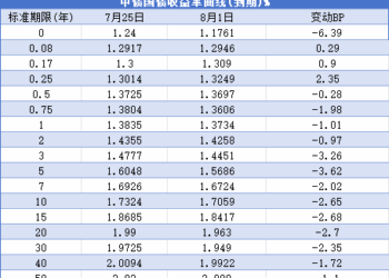 【债市观察】国债等利息收入8月8日起恢复征税 机构「抢券」收益率快速下行