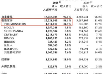 泡泡玛特涨逾8% 股价创历史新高
