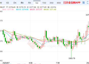 特朗普调高对印度关税 金价回落止步四连涨