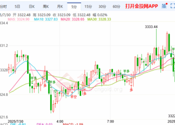 美税或损巴西牛肉10亿 ​国际黄金高位跳水