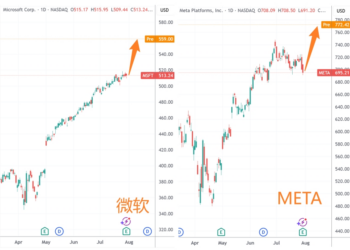 微软、Meta市值劲增3.8万亿 美国通胀如期升温 | 今夜看点