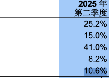 国产晶圆代工双雄Q2财报出炉：归母净利中芯降、华虹升 产能利用率均持续改善