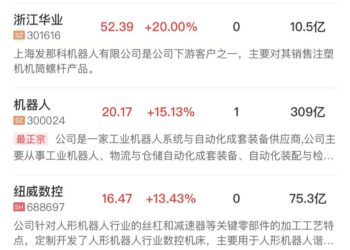 【午报】三大指数均小幅上涨，机器人概念股全线爆发，军工股持续活跃