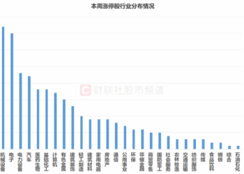近300股周内获涨停！五大板块占比较高，这些千亿权重在列