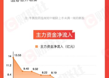 【图解牛熊股】医药概念股涨幅居前，影视板块异动拉升