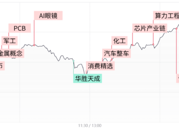 【每日收评】半导体芯片午后异军突起，科创50涨超3% 创下年内新高！高位人气股集体重挫
