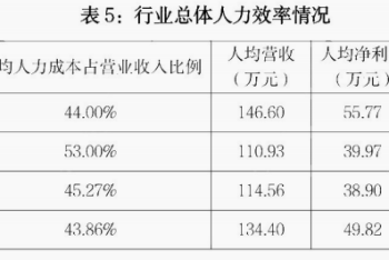 官方权威发布：证券从业者呈现十大核心变化，或有青年人储备不足问题