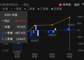 晶丰明源上半年扭亏为盈 高性能计算电源芯片收入猛增420%
