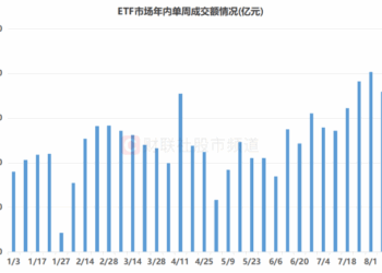 ETF市场持续升温，量能重返年内高位，这些获资金重点「扫货」