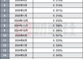 万2佣金将告破！沪上平均佣金率跌至0.201‰，「新佣金」时代到来