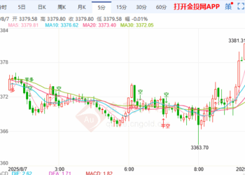 美瑞贸易战火重燃黄金多头格局未改