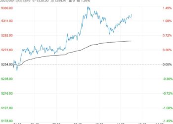 下游采购情绪略有恢复 纸浆短期或呈区间震荡反弹走势
