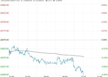 下游采买维持疲软 沪锌短期或震荡调整运行