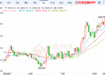 获利了结引发黄金期货短线回调