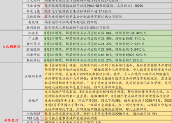 8月5日投资避雷针：「10倍大牛股」上纬新材复牌 预计上半年净利同比减少32.91%