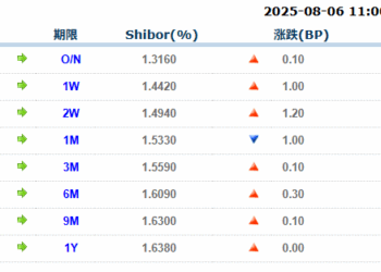 货币市场日报：8月6日