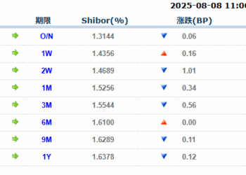 货币市场日报：8月8日