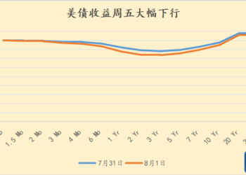 就业报告远逊预期叠加美联储理事辞职 美债收益率1日暴跌