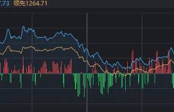 上午冲高回落，尾盘二度冲高！今天A股为何这么强？