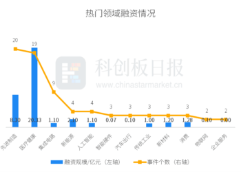 财联社创投通：一级市场本周77起融资环比增加5.48%，明慧医药完成1.31亿美元Pre-IPO轮融资