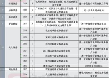 券商年内关停逾百家网点，线下营业部告别黄金时代了？