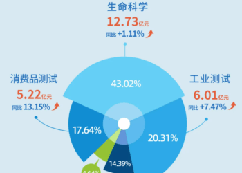 十三年等一回！华测检测中期分红「重启」|财报解读