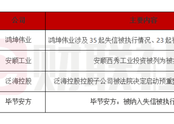 债市公告精选 |鸿坤伟业涉及多起失信被执行情况；安顺西秀工业投资被列为被执行人