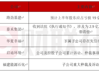 债市公告精选 | 港资房企路劲：预计上半年股东应占亏损19-21亿港元
