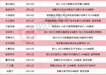 龙头3连板 本周披露并购重组进展的A股名单一览