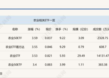 行业ETF风向标丨种植效益提升,三只农业ETF半日涨幅超3.5%