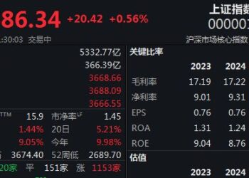 逼近3700点大关，沪指半日收涨0.56%