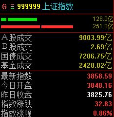A股半日成交突破2万亿元，沪指涨0.86%