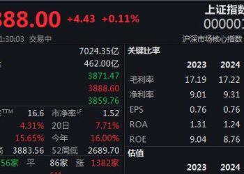 小幅上涨0.11%,沪指直逼3900点大关