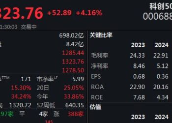 双创指数再度引领反弹,科创50指数半日大涨4.16%