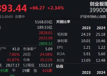 半日大涨2.34%, 创业板指数冲向3000点大关