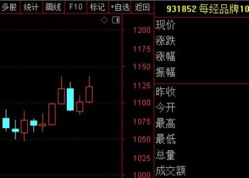 每经品牌100指数周涨1.9%,成分股上汽集团市场品牌力砺剑跃升