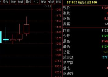 每经品牌100指数月线三连阳,国际大行看高农夫山泉成长性