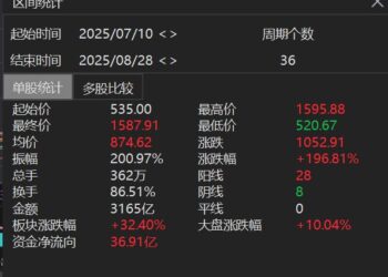 寒武纪超过1500元了，但为何绝大部分投资者觉得赚钱难？