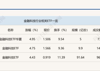 行业ETF风向标丨「牛市旗手」快速拉升,三只金融科技ETF半日涨幅超4%