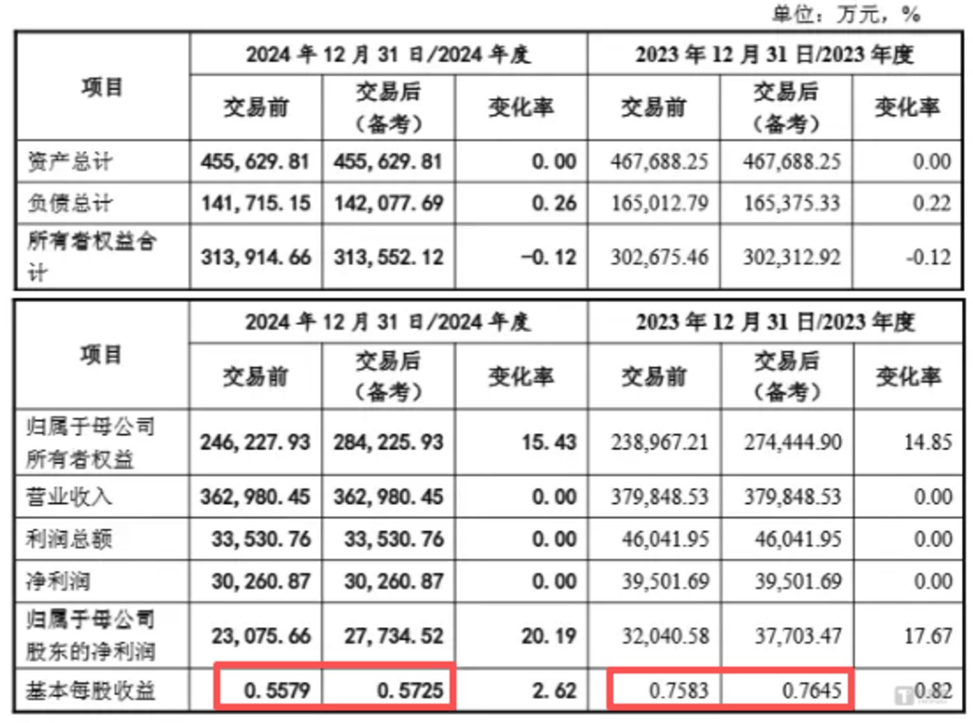 此次交易对上市公司主要财务数据影响