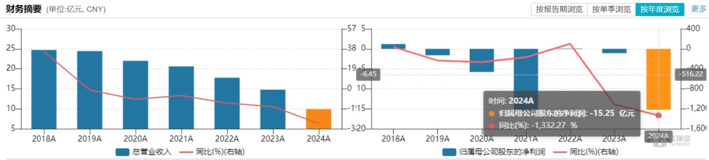 海南海药近年来营收及净利润情况，图源：Wind