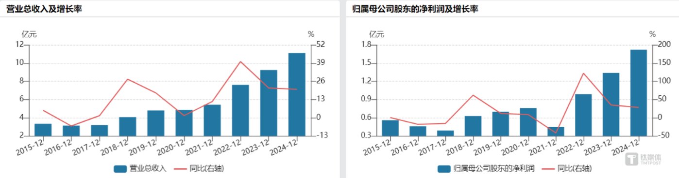 清溢光电业绩概览