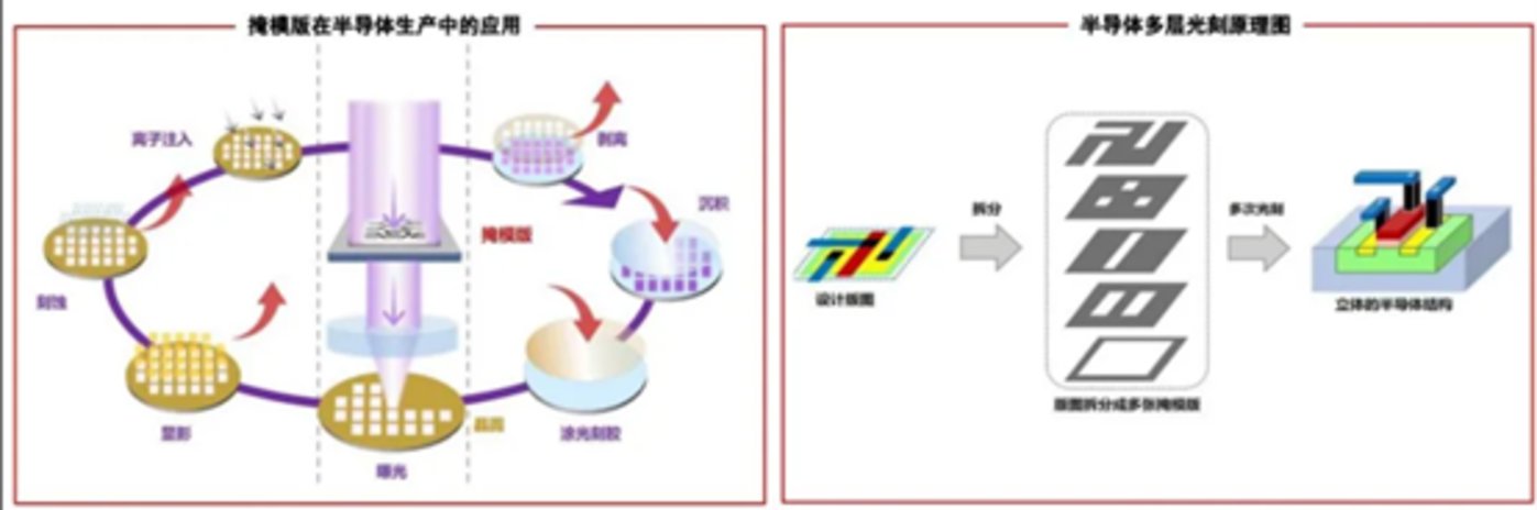 光掩模在光刻机产业链的应用
